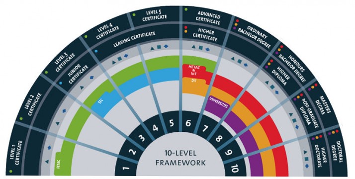A semicircular chart showing the ten levels of the National Framework of Qualifications.